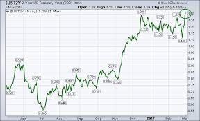 Two Year Treasury Yield Reaches Seven Year High Dollar