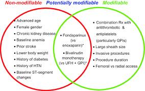 Factors most strongly associated with an increased risk of bleeding were the presence of. Risk Factors For Bleeding Note Discussed Under Strategies To Reduce Download Scientific Diagram