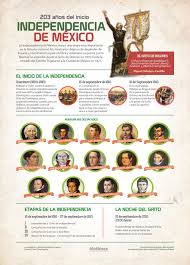 Personajes De La Independencia Caracteres Personajes De La Independencia Independencia De Mexico Personajes Ensenanza De La Historia