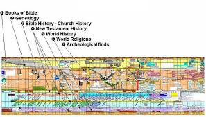 free printable bible timeline for use at home or church free