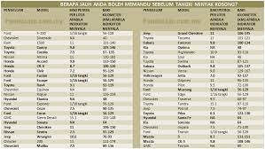 Berapa sih harga minyak kalo mentah perliternya min? Harga Pasaran Perodua Myvi Surasmi X