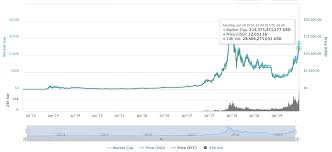 bitcoin market cap is now over 200 billion again hacked