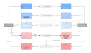Data Flow Diagram Software Lucidchart
