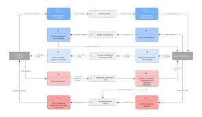 Data Flow Diagram Software Lucidchart