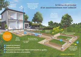 Ces guides répondent à tous les problèmes rencontrés lors de l'assainissement individuel, les différents systèmes de phytoépuration, leur structure, leur. Campagne De Diagnostic Assainissement Non Collectif Terres Des Confluences Communaute De Communes