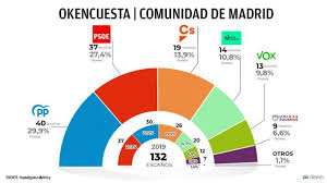 Las elecciones del madrid, no más tarde del 29 de abril. Isabel Diaz Ayuso La Campana Antiayuso Gripa Ganaria Hoy Las Elecciones Con 10 Escanos Mas Y Seguiria De Presidenta