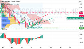 Copyright © 2022 investorplace media, llc. Google Alphabet Tradingview