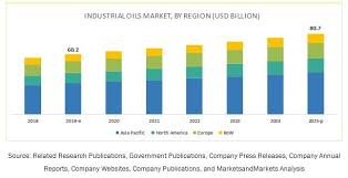 Growing Demand From The Biofuel Industry To Drive The Industrial Oils Market Oil Industry Industrial Development Market Potential