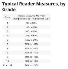 Pin On Lexile Tools