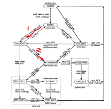 Image result for TCP state transition