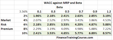 If your company is financed from both equity and debt, then you need to combine the cost of debt and cost of equity in. Relevering Beta In Wacc Financetrainingcourse Com