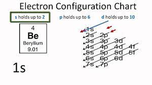 Therefore the be electron configuration will be 1s22s2. Beryllium Electron Configuration Youtube