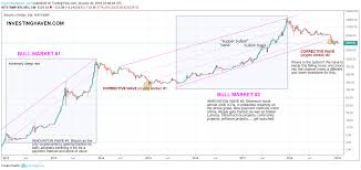 Live price charts and trading for top cryptocurrencies like bitcoin (btc) and ethereum (eth) on bitstamp, coinbase pro, bitfinex, and more. Bitcoin Price Prediction Hindi Earn Bitcoins By Completing Surveys