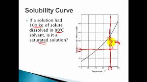 The solubility is increased with increasing temperature. Solubility Curves Saturated Unsaturated Supersaturated Solutions Youtube