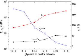The increased tensile strength of the bioplastics can be achieved, for example, by the use of selected additives such as naturally occurring fibers thus, tensile strength can be modified without sacrificing the benefits provided by bioplastics. Improved Tensile Strength Of Glycerol Plasticized Gluten Bioplastic Containing Hydrophobic Liquids Sciencedirect