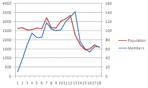 Creating Multiple Y Axis Graph In Excel 2007 Yuval Ararat