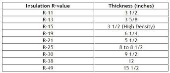 fiberglass insulation r value and thickness comparisons