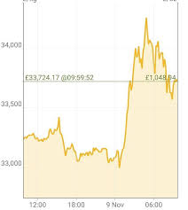 The Graph Of Gold Prices I Feel Like Something Might Have Happened Last Night What Could It Be Selfemployed Market Preciousmetals Economy Trumpeffect