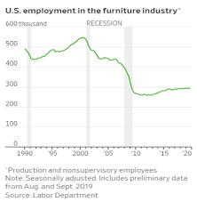 Supply Chain Graphic Of The Week Us Furniture Sector Tries