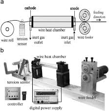 ** *products*** wire straightener, 10 guide pulleys, movable on rubber wheels type: Straightening Of Micro Wires Using The Direct Wire Heating And Pulling Method Sciencedirect
