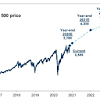 We could potentially see a 10% yoy in housing price growth in 2021, especially after slow price growth in 2019 and the first half of 2020. 1