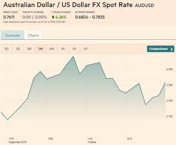 Aud Usd Fx Rate Chart October 15 2016 Snbchf Com