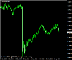 double top formation on cad chf canadian dollar vs swiss