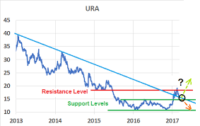 There Are Serious Issues With Ura Global X Uranium Etf
