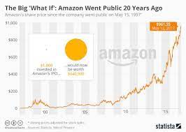 According to charlie bilello, director of research at pension partners, every $10,000 invested at amazon's ipo in 1997 would today be worth $4.8 million. Had You Invested In Amazon S Ipo Investing