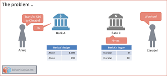 A bank is a financial institution licensed to receive deposits and make loans. A Gentle Introduction To Interbank Payment Systems Bits On Blocks
