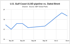 Freightwaves Oil Report Physical Diesel Markets Strengthen