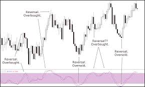 Stochastic Oscillator Complete Trading Guide