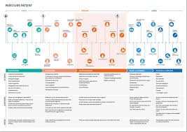 customer journey map for hospitals and other health