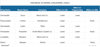 what are the existing cholesterol drugs on the market