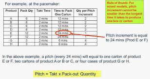 Lean Manufacturing Six Sigma Pitch And Heijunka