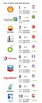 The data in the article is relevant as of 11 january 2021. The World Top 10 Most Valuable Libyan Oil Gas Insider Facebook