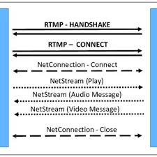 It used to be a proprietary specification only for flash, but rtmp is now an open specification. Rtmp Streaming Session Download Scientific Diagram