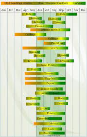 Usda Zone 5 Gardening Vegetable Planting Calendar Planting Vegetables Planting Calendar