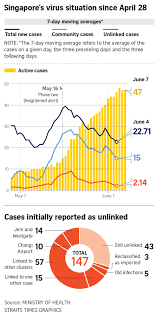 Singapore detects 10 new cases, all imported. Unlinked Covid 19 Cases Connection To Clusters Found Within Days In Singapore Health News Top Stories The Straits Times