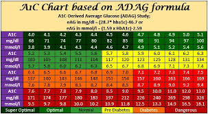 printable a1c chart room surf com