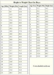Baby Weight Lbs By Age Boys Weight Charts Height To Weight Chart Baby Weight Chart