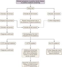 Cystic fibrosis | care guidelines for nutrition management. Cystic Fibrosis Clinical Gate