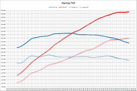 41 Efficient Dyno Chart Database