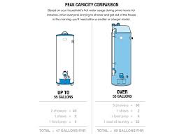 A tankless water heater works on time. How To Buy A Water Heater Rc Willey Blog