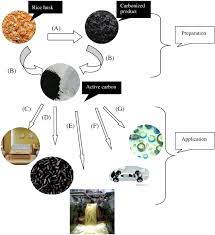 Application Studies Of Activated Carbon Derived From Rice Husks Produced By Chemical Thermal Process A Review Sciencedirect