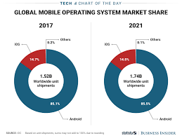 Ios Android Smartphone Duopoly Isn T Ending Soon Chart Business Insider Smartphone Global Mobile Smartphone Covers