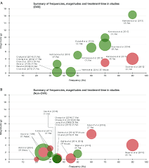 bubble chart of frequencies magnitudes and time of