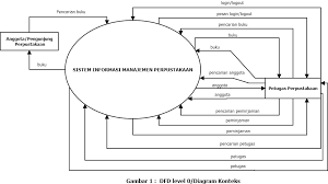 Informasi kenaikan gaji, kenaikan pangkat pegawai, kenaikan gaji berkala dan lain sebagainya. Contoh Dfd Sistem Informasi Perpustakaan Kelas Programmer