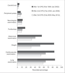 Cardiovascular disease, type 2 diabetes, dyslipidemia, and hypertension were categorized using measured metabolic risk factors, physician diagnosis, or. Bar Graph Shows The Trend In The Assessment Of Cardiovascular Disease Download Scientific Diagram