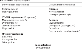 Image result for First Generation Progestin